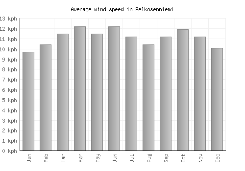 Pelkosenniemi average winspeed by month (km/h)
