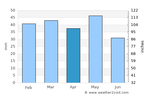 Pélla average rain in April