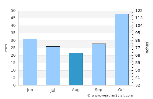 Pélla average rain in August