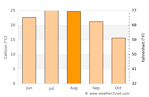 Pélla average temperature in August