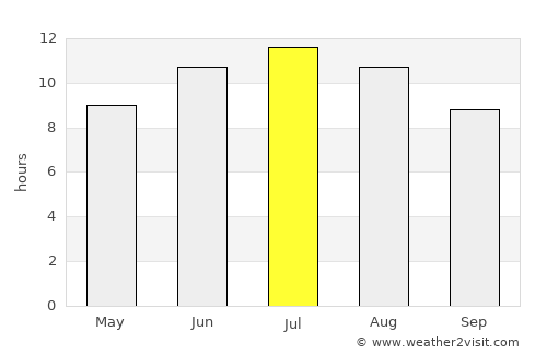 Pélla average rain in July