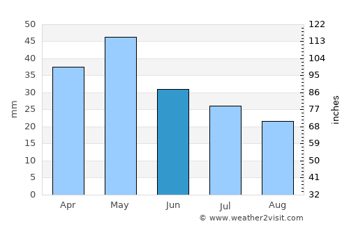 Pélla average rain in June