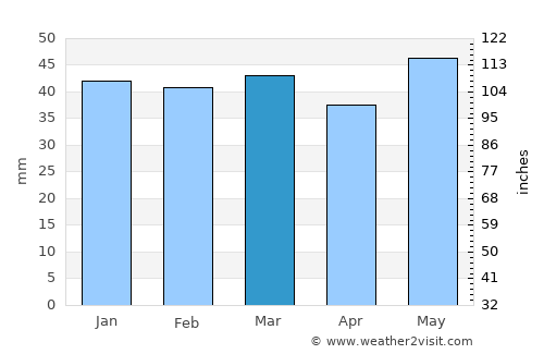 Pélla average rain in March