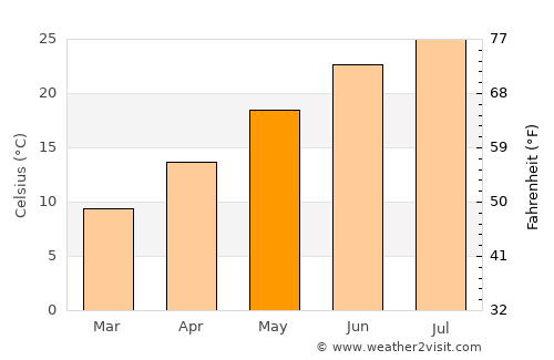 Pélla average temperature in May