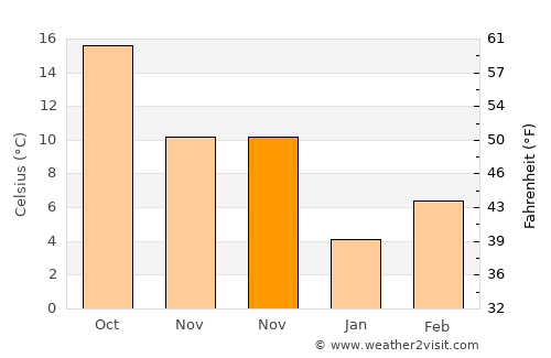 Pélla average temperature in November