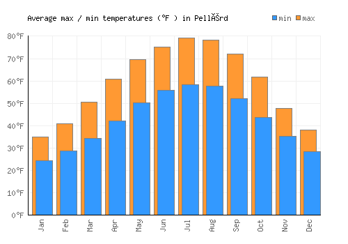 Pellérd average minimum / maximum temperatures (Fahrenheit)
