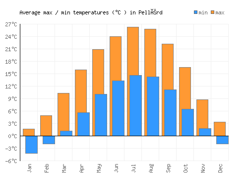 Pellérd average minimum / maximum temperatures (Celsius)