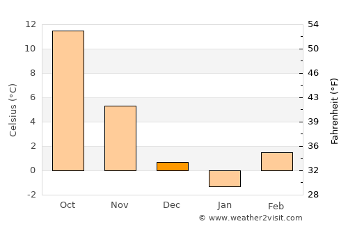 Pellérd average temperature in December