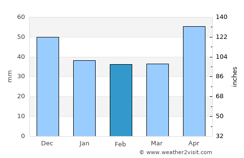 Pellérd average rain in February