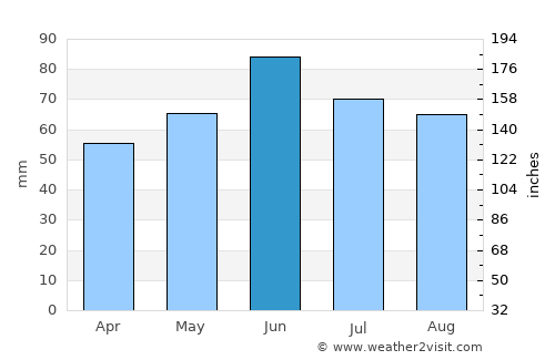 Pellérd average rain in June