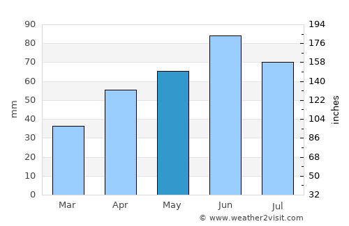 Pellérd average rain in May
