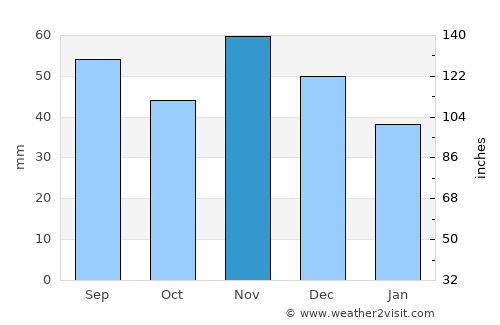 Pellérd average rain in November