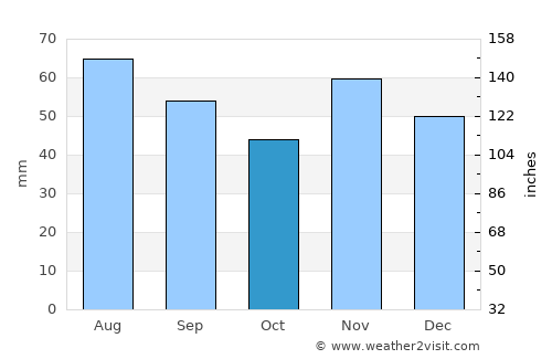 Pellérd average rain in October