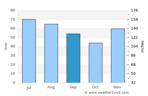 Pellérd average rain in September