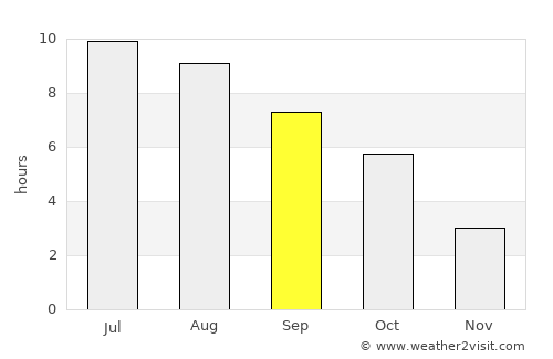 Pellérd average rain in September