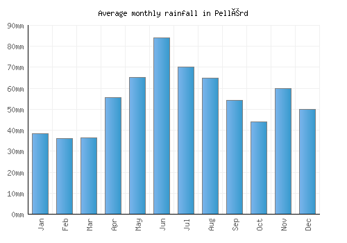 Pellérd monthly rainfall chart (mm)