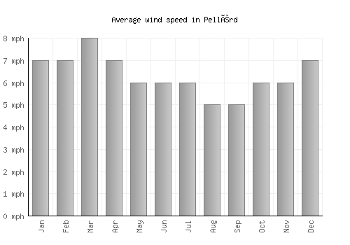 Pellérd average winspeed by month (mph)