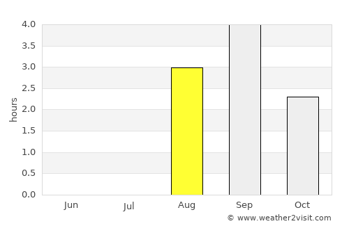 Pello average rain in August