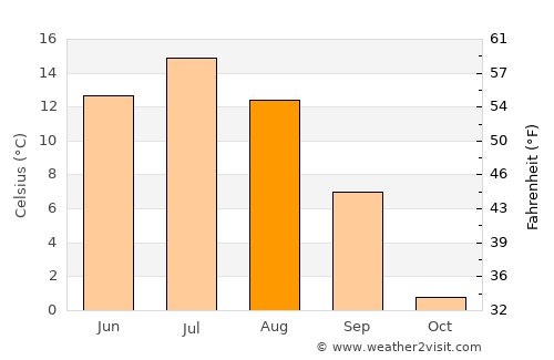 Pello average temperature in August