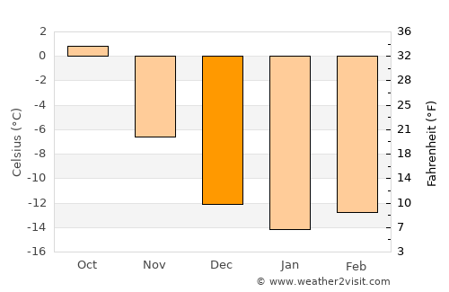 Pello average temperature in December