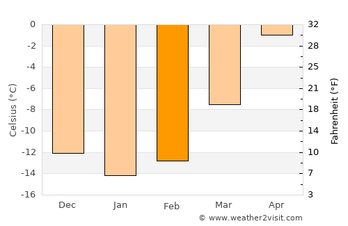 Pello average temperature in February