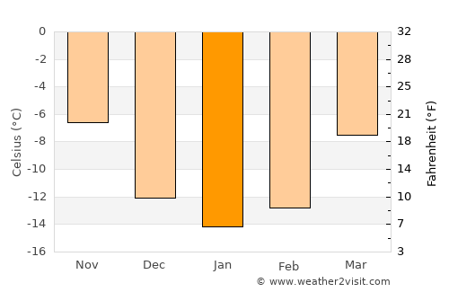 Pello average temperature in January