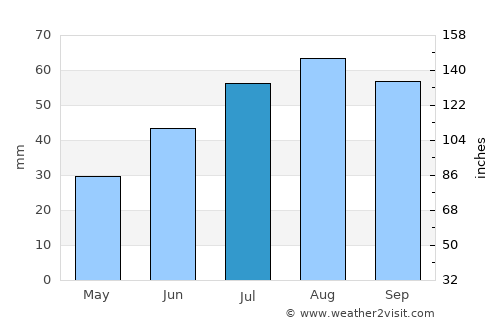 Pello average rain in July