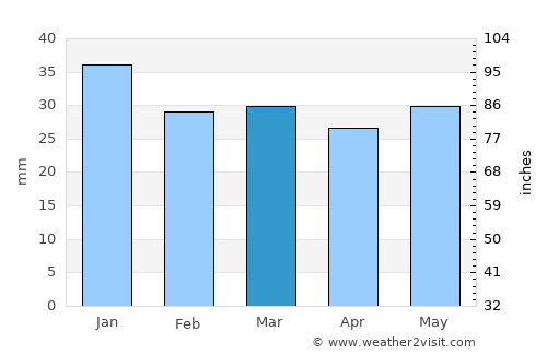 Pello average rain in March
