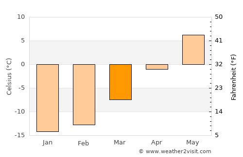 Pello average temperature in March