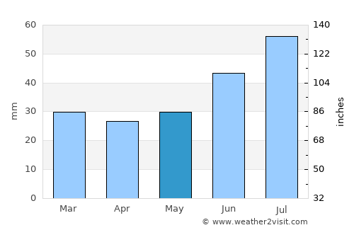 Pello average rain in May