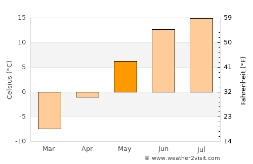 Pello average temperature in May