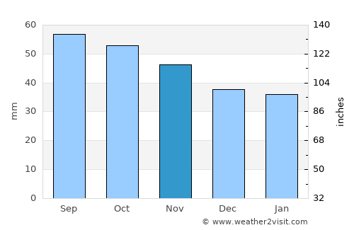 Pello average rain in November