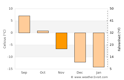 Pello average temperature in November