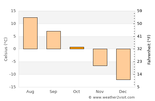 Pello average temperature in October