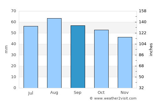 Pello average rain in September