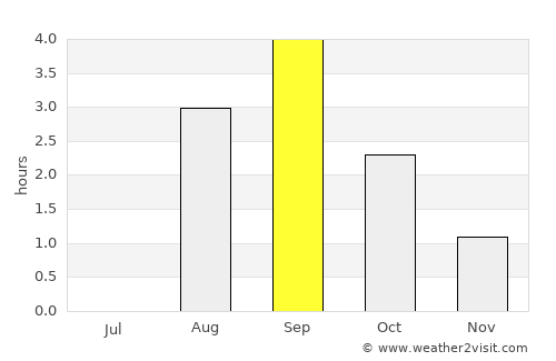 Pello average rain in September