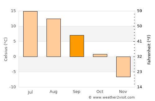 Pello average temperature in September