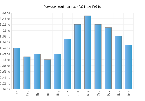 Pello monthly rainfall chart (inches)