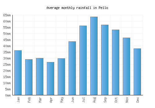 Pello monthly rainfall chart (mm)