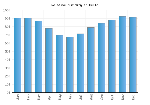 Pello relative humidity averages