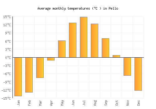 Pello average temperature chart (Celsius)
