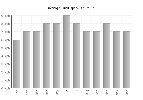 Pello average winspeed by month (mph)