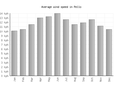 Pello average winspeed by month (km/h)