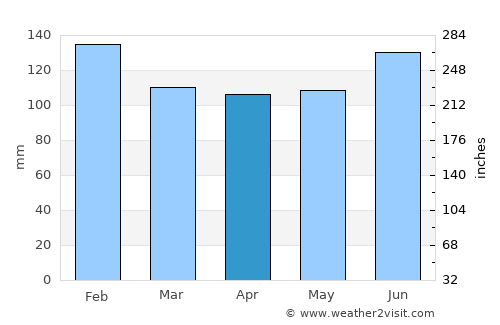 Pelotas average rain in April