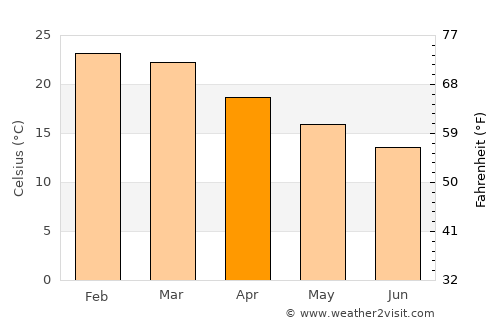 Pelotas average temperature in April