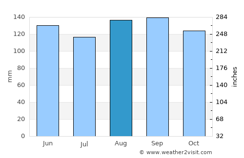 Pelotas average rain in August