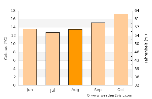 Pelotas average temperature in August