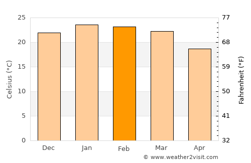 Pelotas average temperature in February