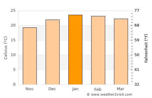 Pelotas average temperature in January