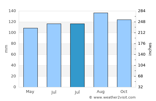 Pelotas average rain in July